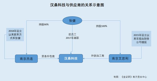 汉桑科技合作研发信披疑云与劳务外包问询风波