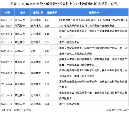2023年中国劳务派遣行业 投融资动态、兼并重组趋势与未来展望